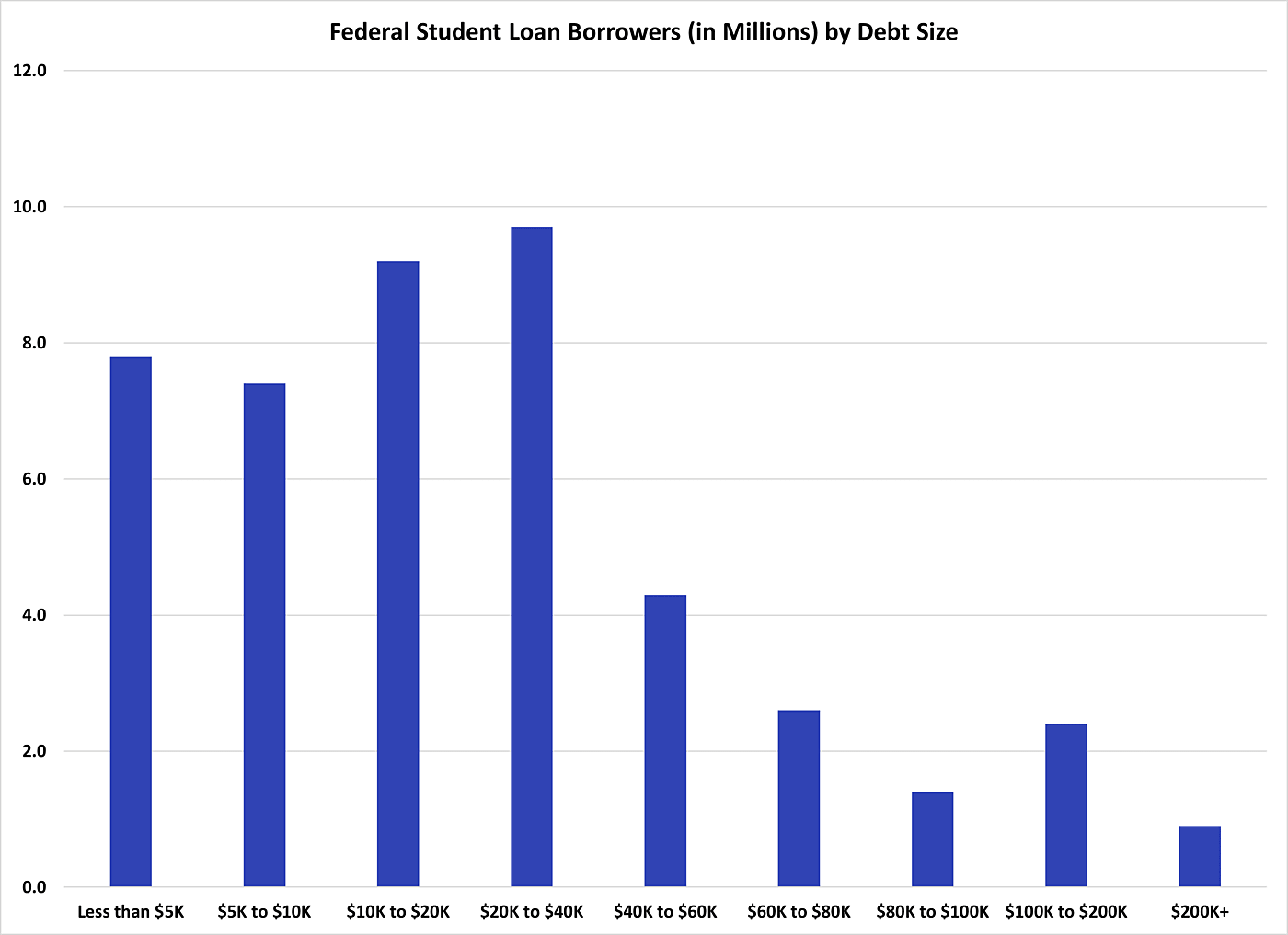 student-debt-data-cato-at-liberty-blog